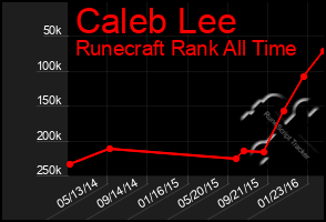 Total Graph of Caleb Lee