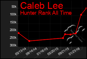 Total Graph of Caleb Lee