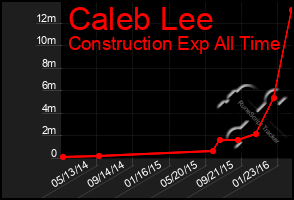 Total Graph of Caleb Lee