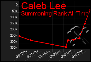 Total Graph of Caleb Lee