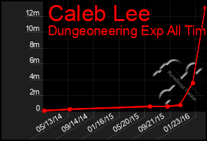 Total Graph of Caleb Lee