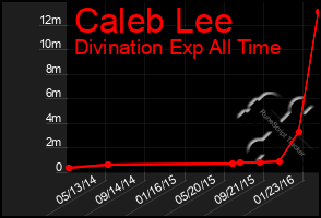 Total Graph of Caleb Lee