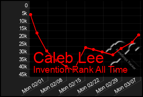 Total Graph of Caleb Lee