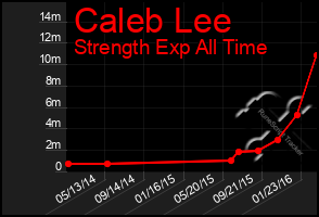 Total Graph of Caleb Lee