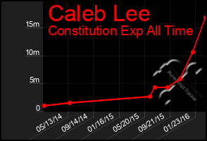 Total Graph of Caleb Lee