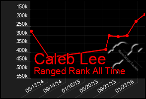 Total Graph of Caleb Lee