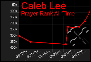 Total Graph of Caleb Lee