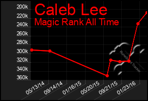 Total Graph of Caleb Lee