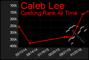 Total Graph of Caleb Lee