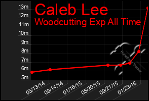 Total Graph of Caleb Lee