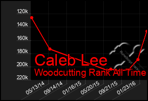 Total Graph of Caleb Lee