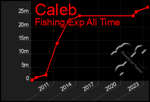 Total Graph of Caleb