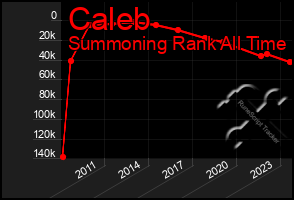 Total Graph of Caleb