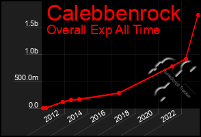 Total Graph of Calebbenrock