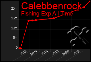 Total Graph of Calebbenrock