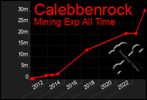 Total Graph of Calebbenrock