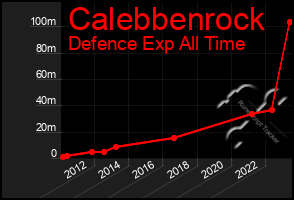 Total Graph of Calebbenrock