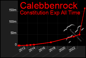 Total Graph of Calebbenrock