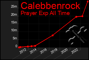 Total Graph of Calebbenrock