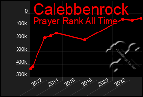 Total Graph of Calebbenrock