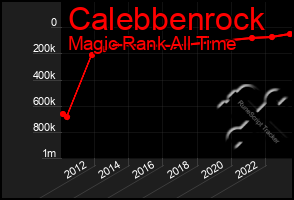 Total Graph of Calebbenrock