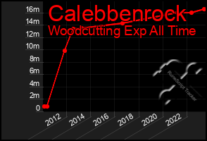 Total Graph of Calebbenrock