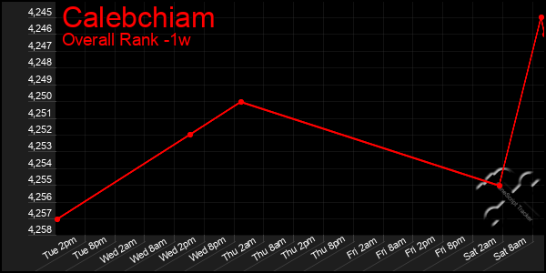 1 Week Graph of Calebchiam