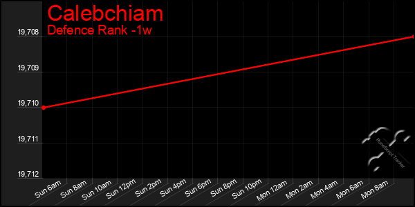 Last 7 Days Graph of Calebchiam