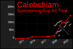 Total Graph of Calebchiam