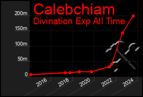 Total Graph of Calebchiam