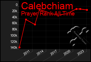 Total Graph of Calebchiam