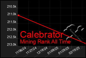 Total Graph of Calebrator