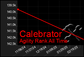 Total Graph of Calebrator