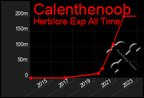 Total Graph of Calenthenoob