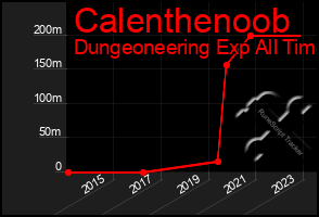 Total Graph of Calenthenoob