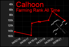 Total Graph of Calhoon