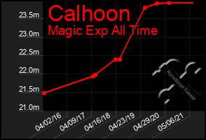 Total Graph of Calhoon