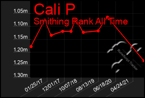 Total Graph of Cali P