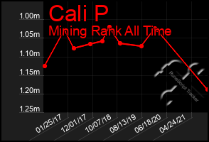 Total Graph of Cali P