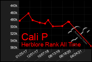 Total Graph of Cali P