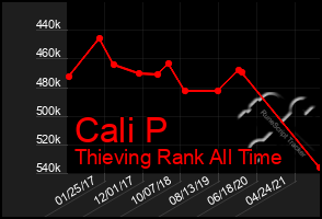 Total Graph of Cali P