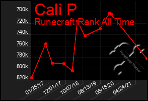 Total Graph of Cali P