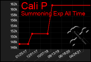 Total Graph of Cali P