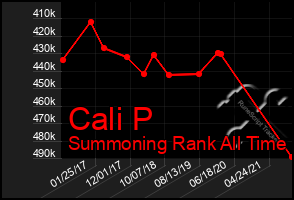 Total Graph of Cali P