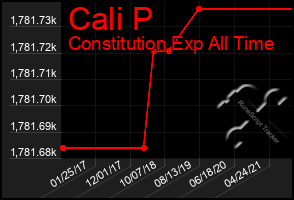 Total Graph of Cali P