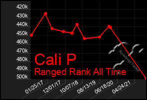 Total Graph of Cali P