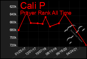 Total Graph of Cali P