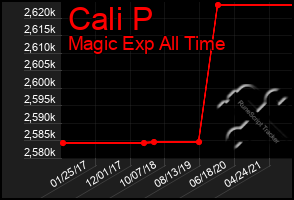 Total Graph of Cali P