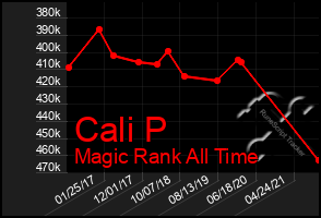 Total Graph of Cali P