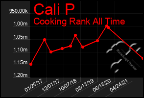 Total Graph of Cali P